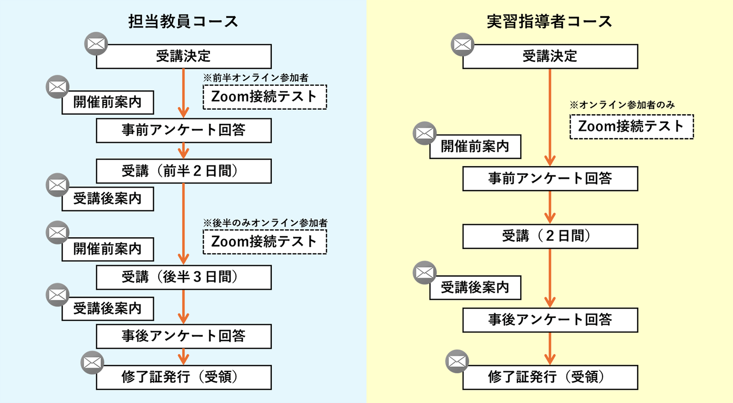 担当教員コース|指導員コース 受講から修了の流れ
